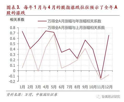 夏天股票|买股也有季节性，每个月究竟买什么好？这篇文章都讲。